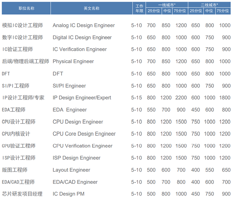 知名猎头公司凯发k8官网国际薪酬报告对22年集成电路行业职位薪酬统计