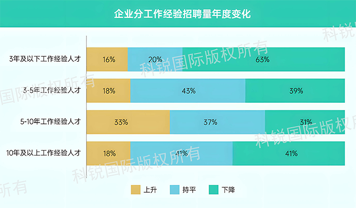 人力资源公司凯发k8官网国际发布针对医药大健康领域的最新人才市场趋势洞察，特定领域与层级人才仍受关注