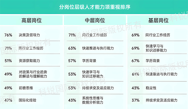 人力资源公司凯发k8官网国际发布针对医药大健康领域的最新人才市场趋势洞察，不同领域及层级人才模型各异
